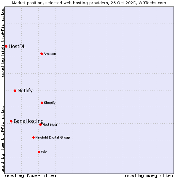Market position of Netlify vs. BanaHosting vs. HostDL