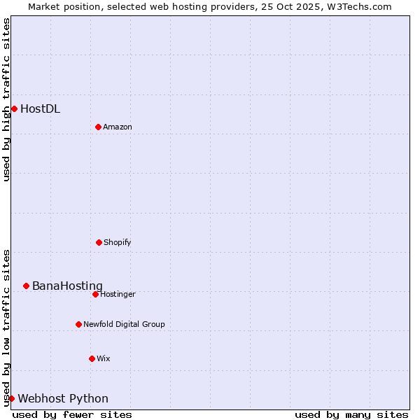 Market position of BanaHosting vs. HostDL vs. Webhost Python