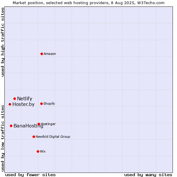 Market position of Netlify vs. BanaHosting vs. Hoster.by