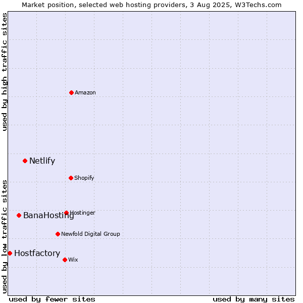 Market position of Netlify vs. BanaHosting vs. Hostfactory
