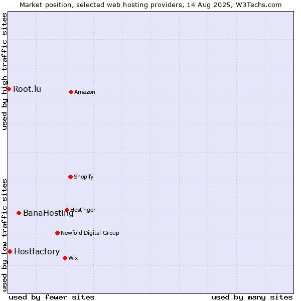 Market position of BanaHosting vs. Hostfactory vs. Root.lu