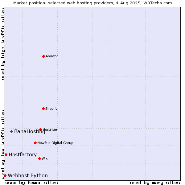 Market position of BanaHosting vs. Hostfactory vs. Webhost Python