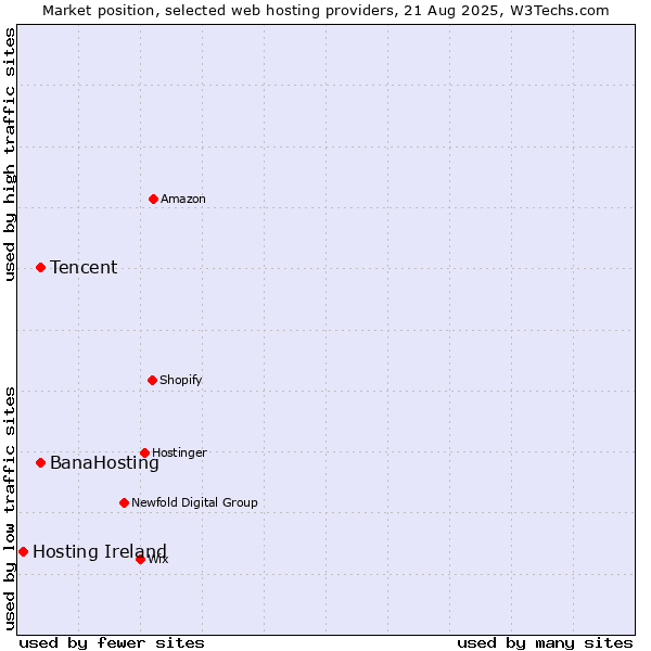 Market position of Tencent vs. BanaHosting vs. Hosting Ireland
