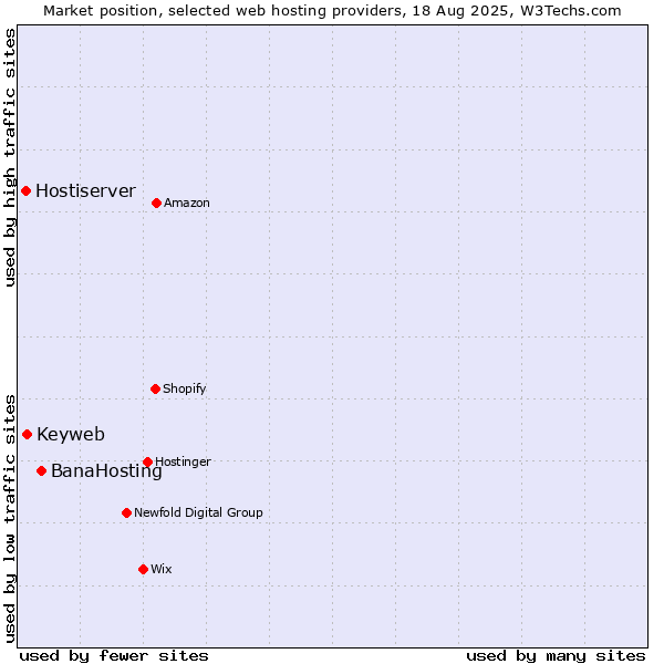 Market position of BanaHosting vs. Keyweb vs. Hostiserver