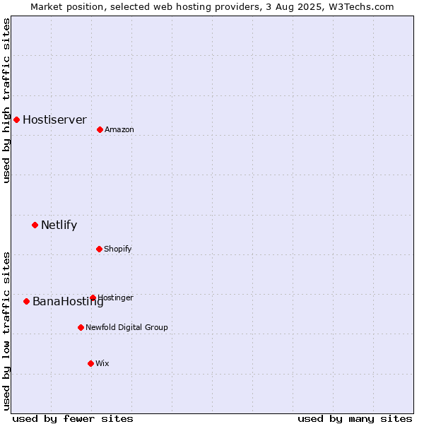 Market position of Netlify vs. BanaHosting vs. Hostiserver