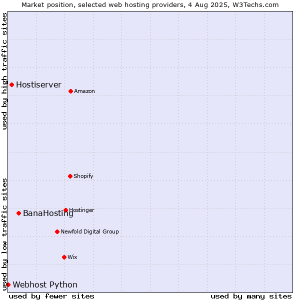Market position of BanaHosting vs. Hostiserver vs. Webhost Python
