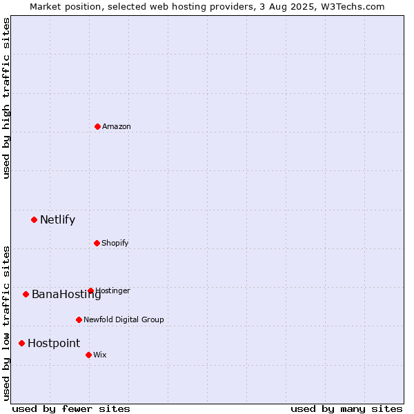 Market position of Netlify vs. BanaHosting vs. Hostpoint
