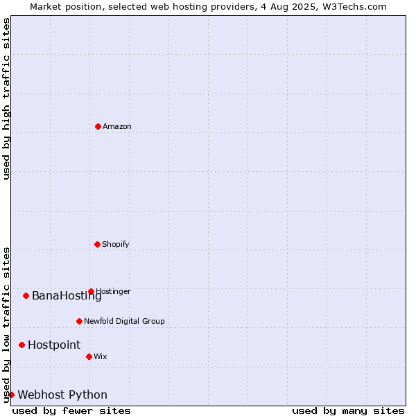 Market position of BanaHosting vs. Hostpoint vs. Webhost Python