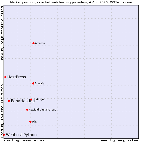 Market position of BanaHosting vs. HostPress vs. Webhost Python