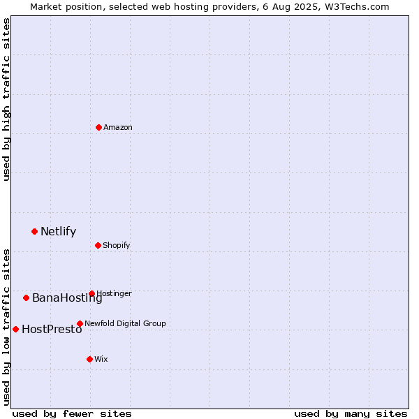 Market position of Netlify vs. BanaHosting vs. HostPresto
