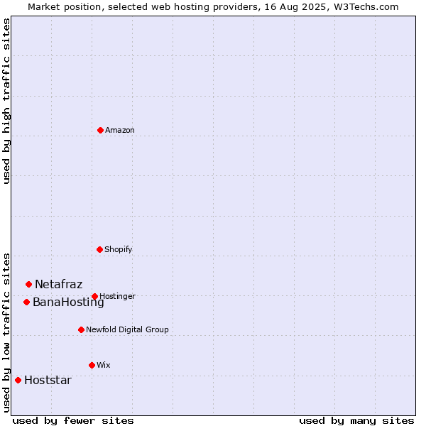 Market position of Netafraz vs. BanaHosting vs. Hoststar