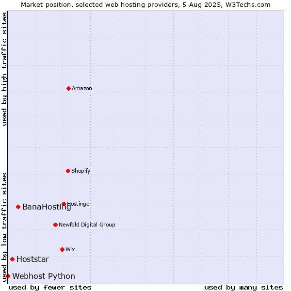 Market position of BanaHosting vs. Hoststar vs. Webhost Python