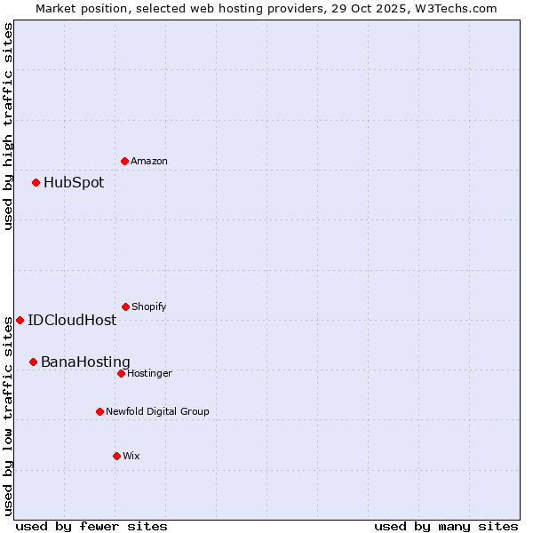 Market position of HubSpot vs. BanaHosting vs. IDCloudHost