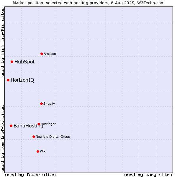 Market position of HubSpot vs. BanaHosting vs. HorizonIQ