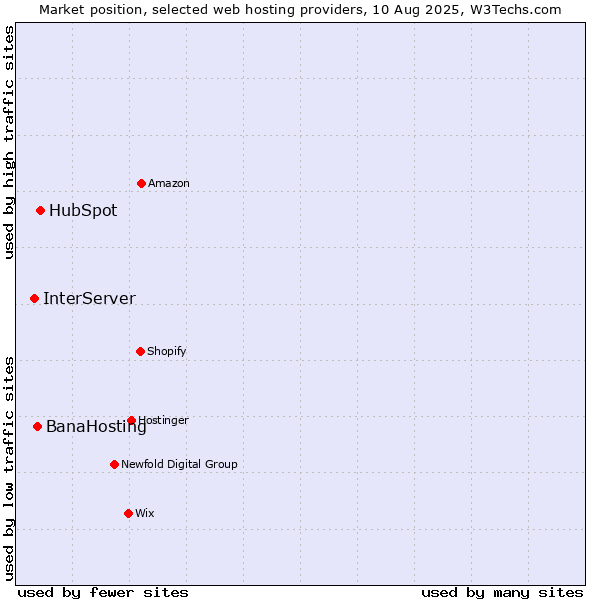 Market position of HubSpot vs. BanaHosting vs. InterServer