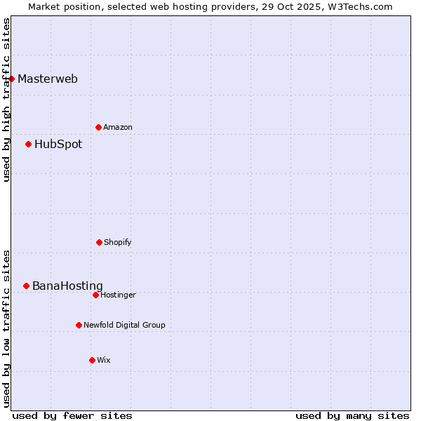 Market position of HubSpot vs. BanaHosting vs. Masterweb