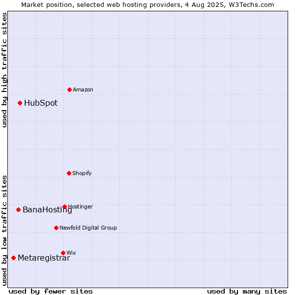 Market position of HubSpot vs. BanaHosting vs. Metaregistrar
