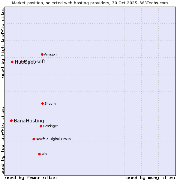 Market position of Microsoft vs. HubSpot vs. BanaHosting