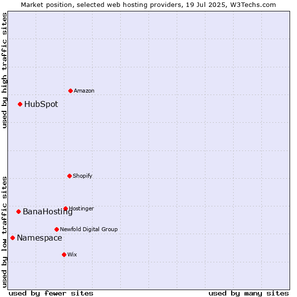 Market position of HubSpot vs. BanaHosting vs. Namespace