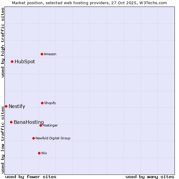 Market position of HubSpot vs. BanaHosting vs. Nestify