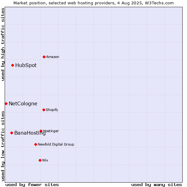 Market position of HubSpot vs. BanaHosting vs. NetCologne