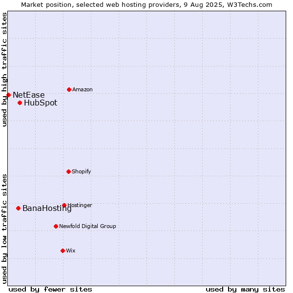 Market position of HubSpot vs. BanaHosting vs. NetEase