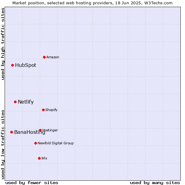 Market position of Netlify vs. HubSpot vs. BanaHosting