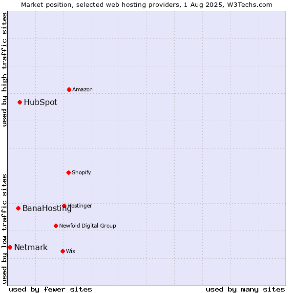 Market position of HubSpot vs. BanaHosting vs. Netmark