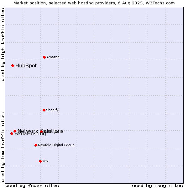 Market position of Network Solutions vs. HubSpot vs. BanaHosting