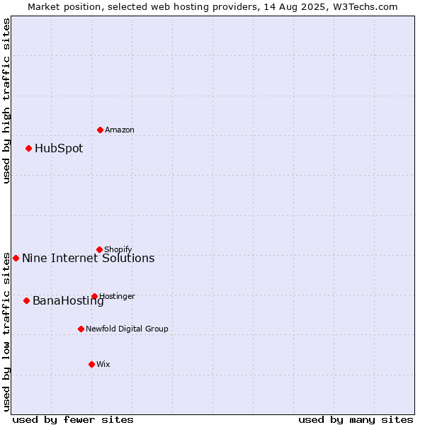 Market position of HubSpot vs. BanaHosting vs. Nine Internet Solutions