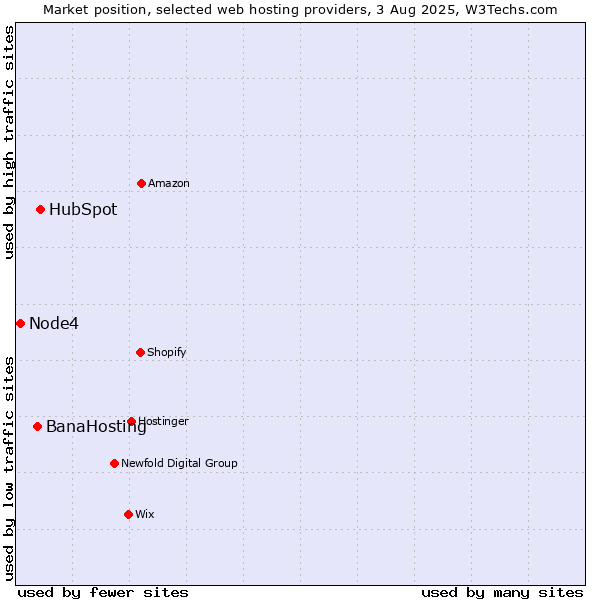 Market position of HubSpot vs. BanaHosting vs. Node4