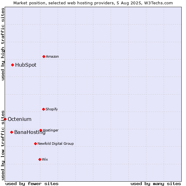 Market position of HubSpot vs. BanaHosting vs. Octenium