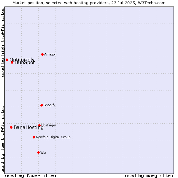 Market position of HubSpot vs. BanaHosting vs. Optimizely