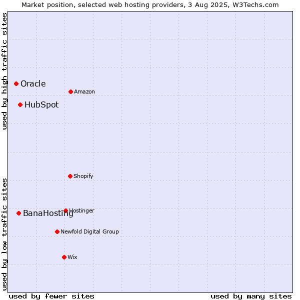 Market position of HubSpot vs. BanaHosting vs. Oracle