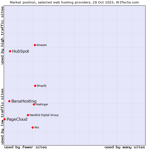 Market position of HubSpot vs. BanaHosting vs. PageCloud