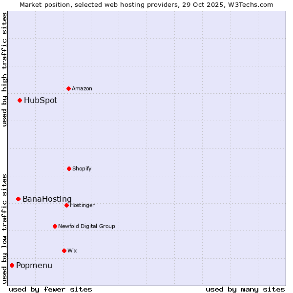 Market position of HubSpot vs. BanaHosting vs. Popmenu