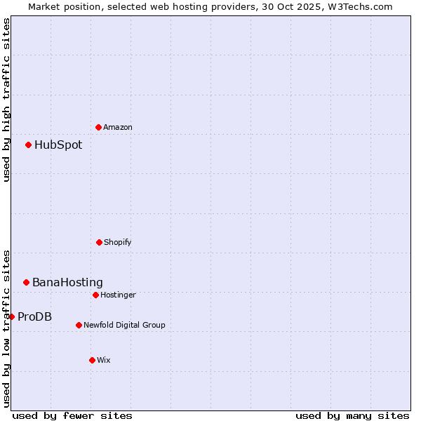 Market position of HubSpot vs. BanaHosting vs. ProDB