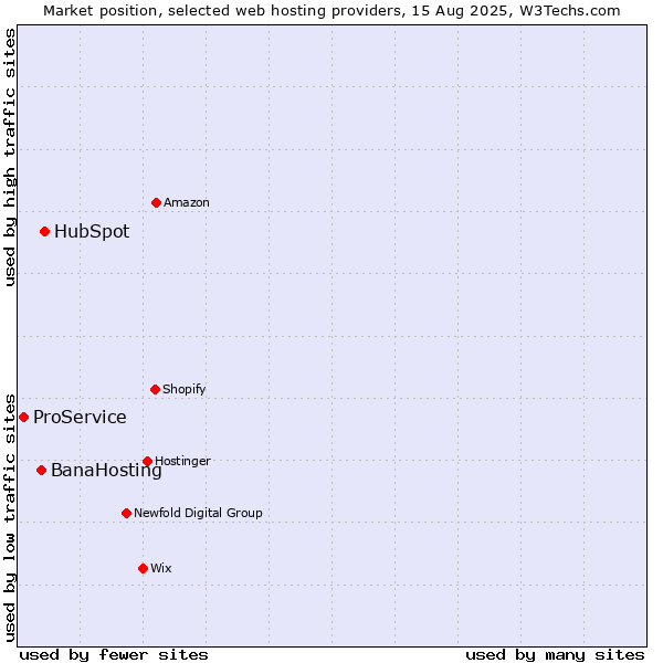 Market position of HubSpot vs. BanaHosting vs. ProService