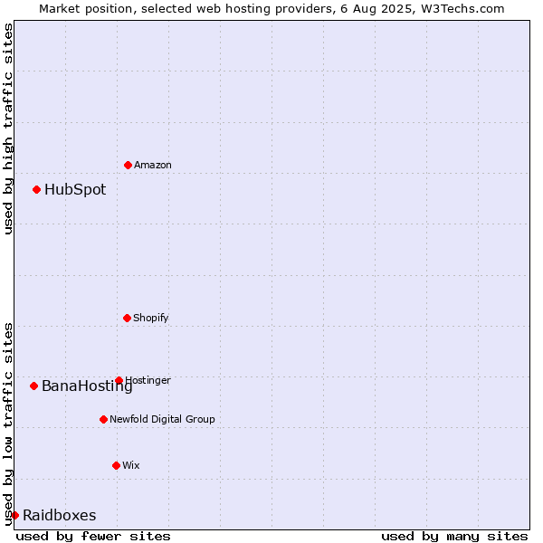 Market position of HubSpot vs. BanaHosting vs. Raidboxes