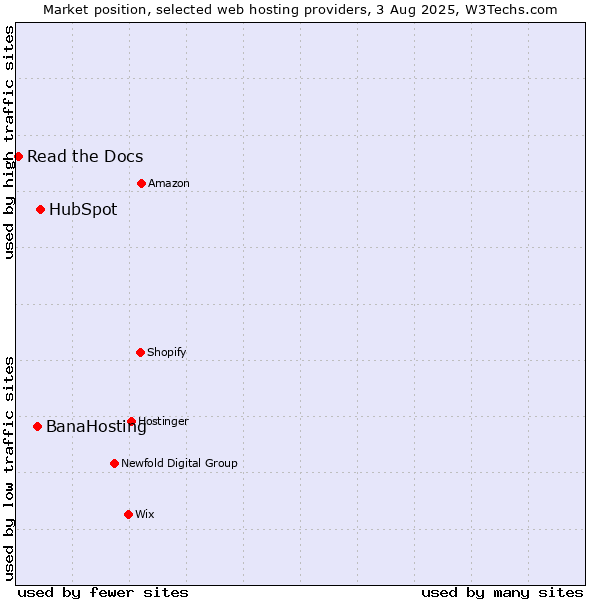Market position of HubSpot vs. BanaHosting vs. Read the Docs