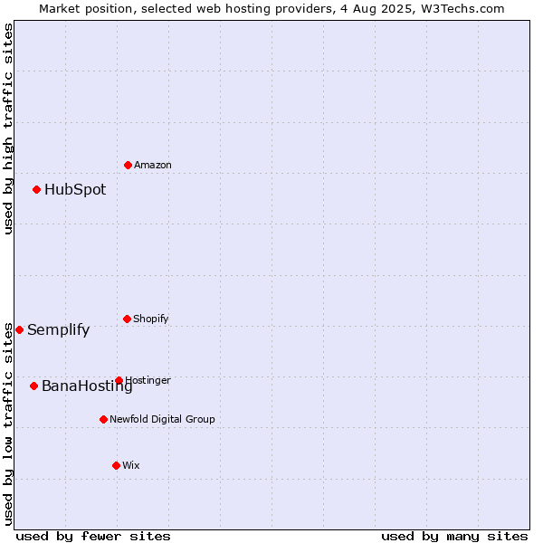 Market position of HubSpot vs. BanaHosting vs. Semplify