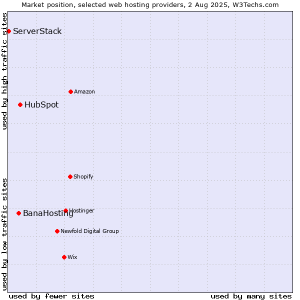 Market position of HubSpot vs. BanaHosting vs. ServerStack