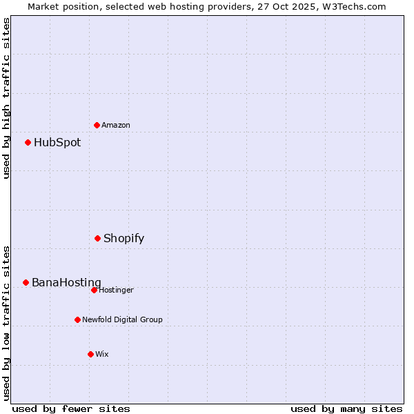 Market position of Shopify vs. HubSpot vs. BanaHosting
