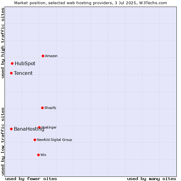 Market position of HubSpot vs. BanaHosting vs. Tencent