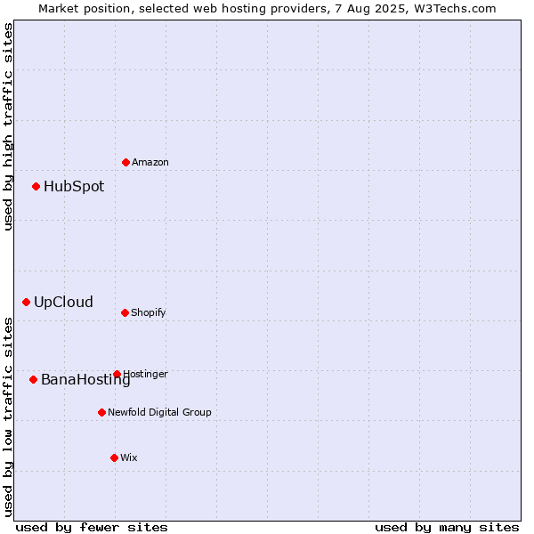 Market position of HubSpot vs. BanaHosting vs. UpCloud