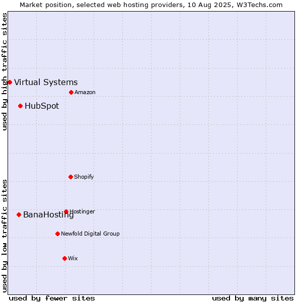 Market position of HubSpot vs. BanaHosting vs. Virtual Systems