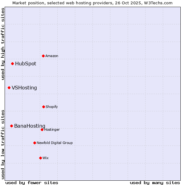 Market position of HubSpot vs. BanaHosting vs. VSHosting
