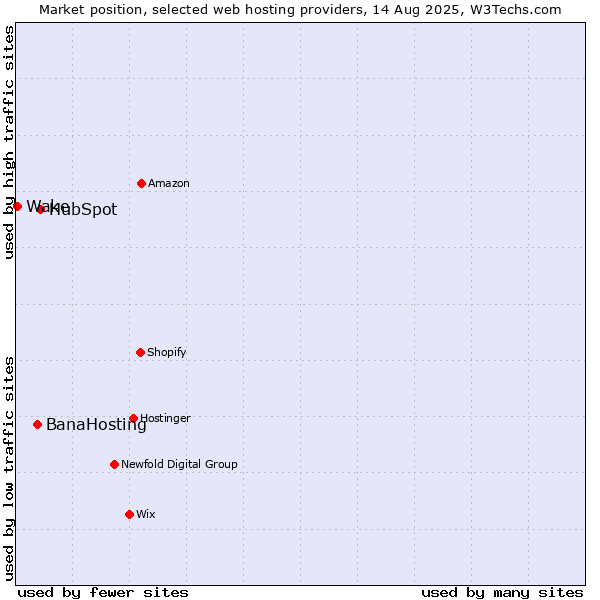 Market position of HubSpot vs. BanaHosting vs. Wake
