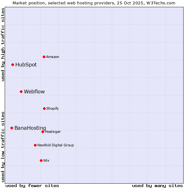 Market position of Webflow vs. HubSpot vs. BanaHosting