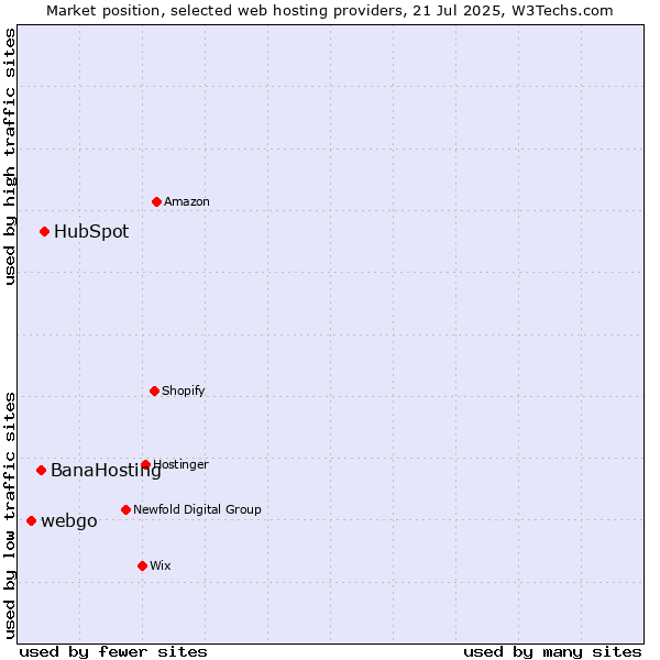Market position of HubSpot vs. BanaHosting vs. webgo